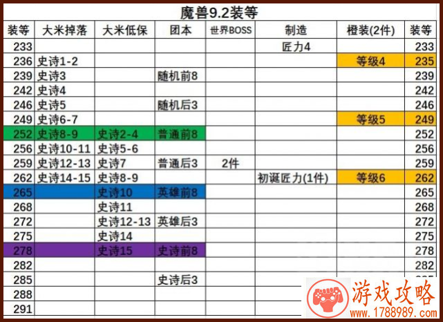 wow9.2大秘境掉落装等