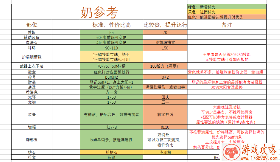 dnf奶妈遴选属性选择攻略