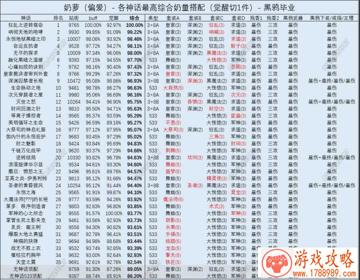 dnf奶妈100级毕业装备搭配奶量排行