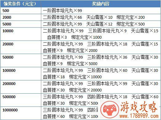 物品奖励