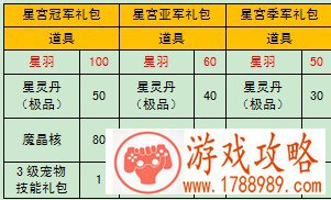 排行前三送大礼