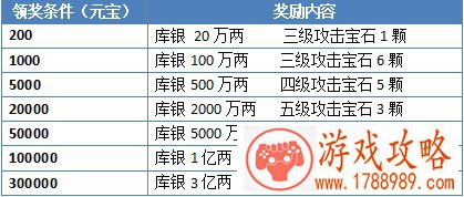 单笔充值返还一定物品奖励