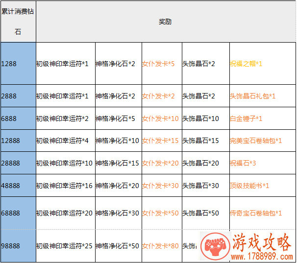 花千骨开服进阶活动强力来袭 各种进阶礼包领导 花千骨开服进阶活动强力来袭 各种进阶礼包领导